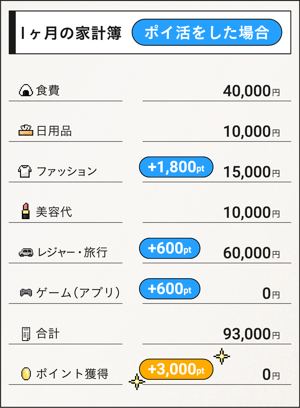 ポイ活をした場合としなかった場合の家計簿比較。PointChipsのポイ活で月3,000円節約できるシミュレーション